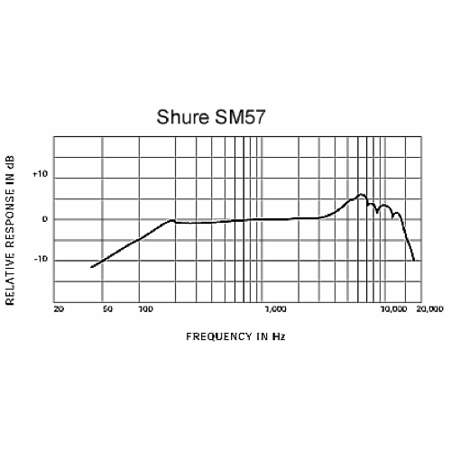 Shure SM 57 Mikrofon Frequenzgang