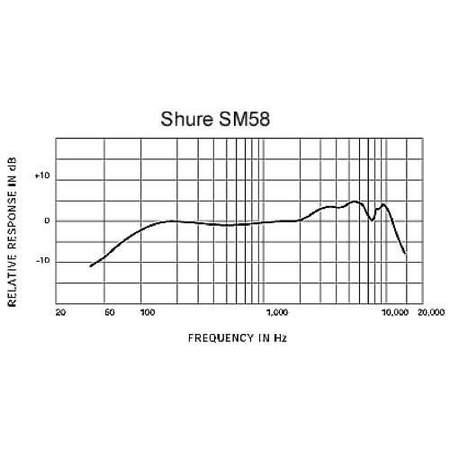Shure SM 58 Mikrofon Frequenzgang